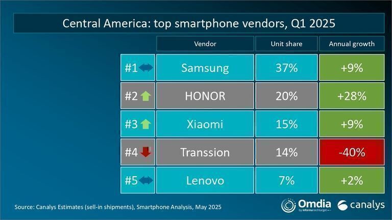 ¡Xiaomi en el top 3 mundial de smartphones! 📲